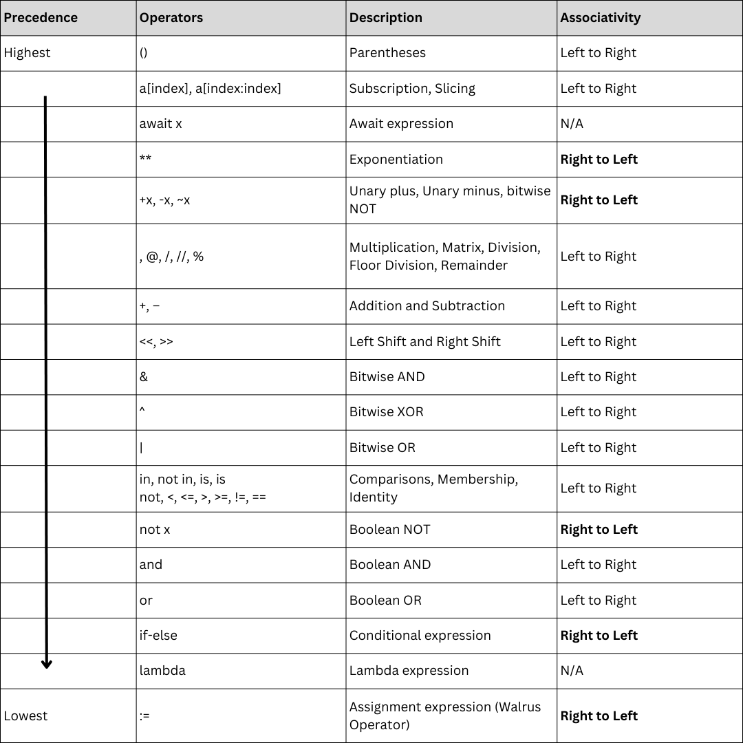 Python Operators Precedence And Associativity - Logical Python